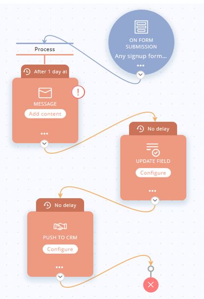 Create user journey using Zoho marketing hub