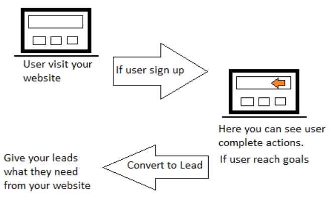 Zoho Marketing tracker