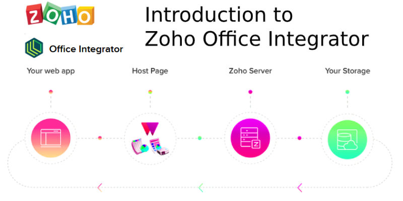 Introduction to Zoho Office Integrator