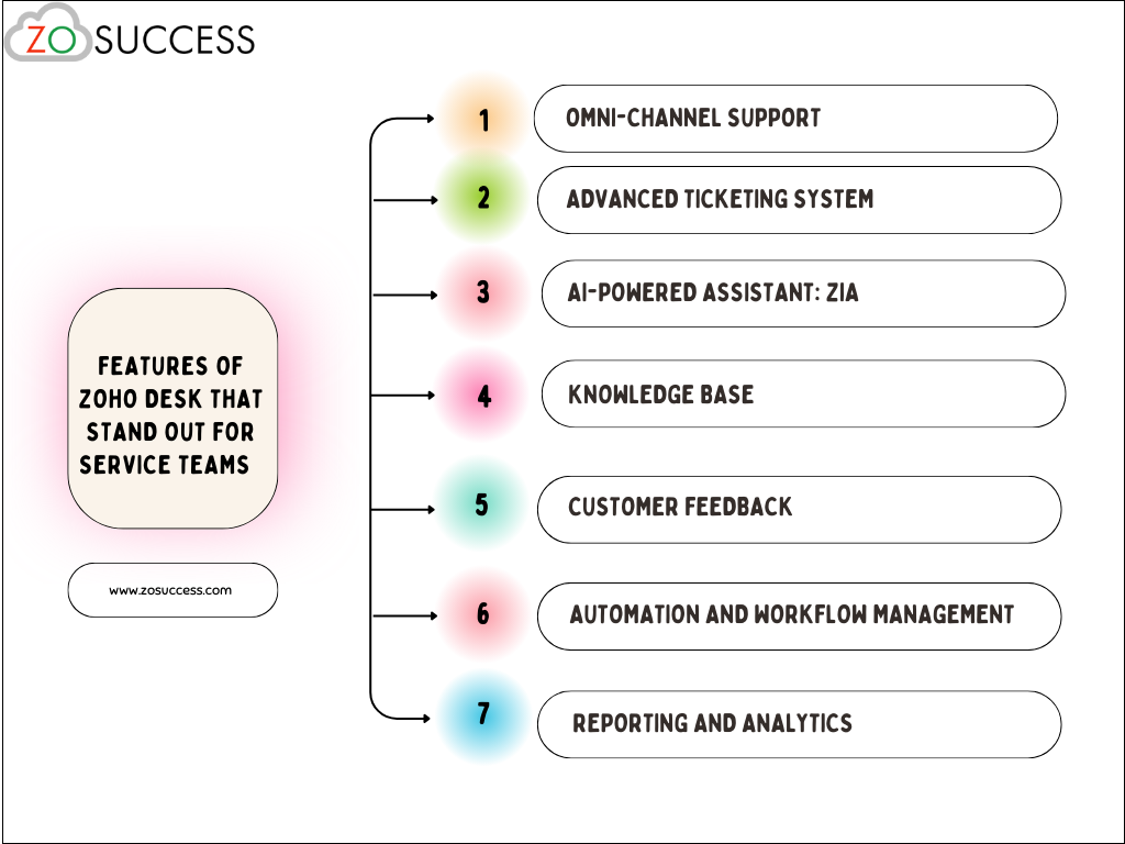 Features of Zoho Desk that Stand Out for Service Teams Features of Zoho Desk that Stand Out for Service Teams