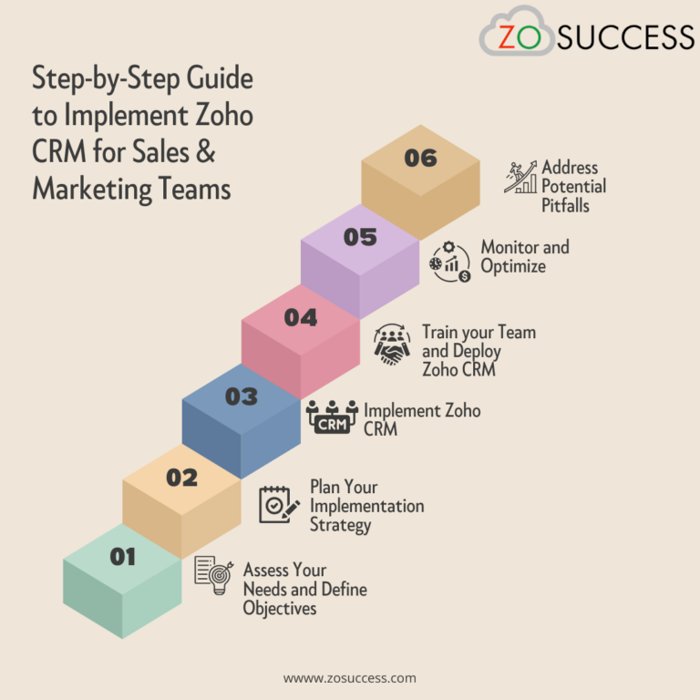Step-by-Step Guide to Implement Zoho CRM for Sales & Marketing Teams