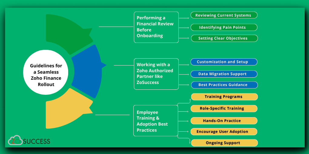 Guidelines for a Seamless Zoho Finance Rollout Guidelines for a Seamless Zoho Finance Rollout