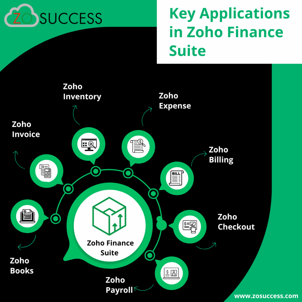 Key Applications in Zoho Finance Suite Key Applications in Zoho Finance Suite