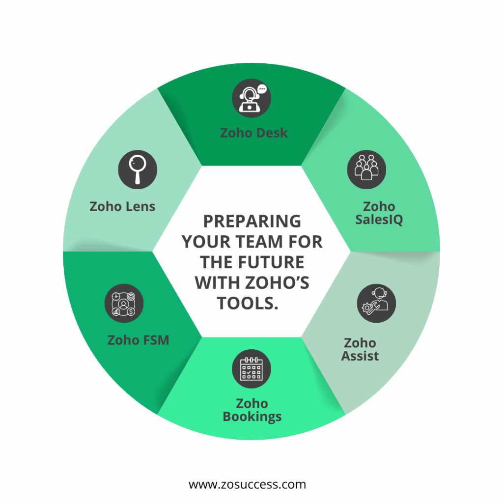 Preparing Your Team for the Future with Zoho’s Tools. Preparing Your Team for the Future with Zoho’s Tools.