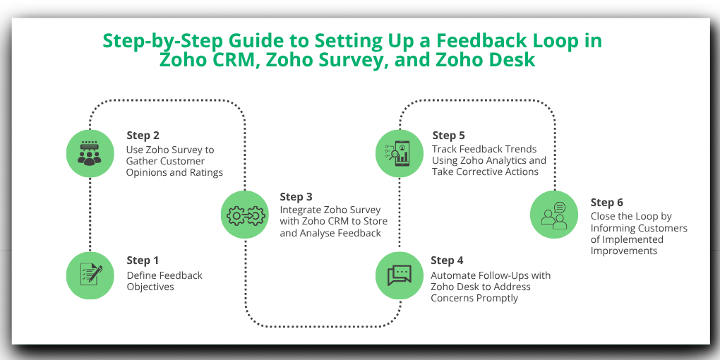 Step-by-Step Guide to Setting Up a Feedback Loop in Zoho CRM, Zoho Survey, and Zoho Desk Step-by-Step Guide to Setting Up a Feedback Loop in Zoho CRM, Zoho Survey, and Zoho Desk