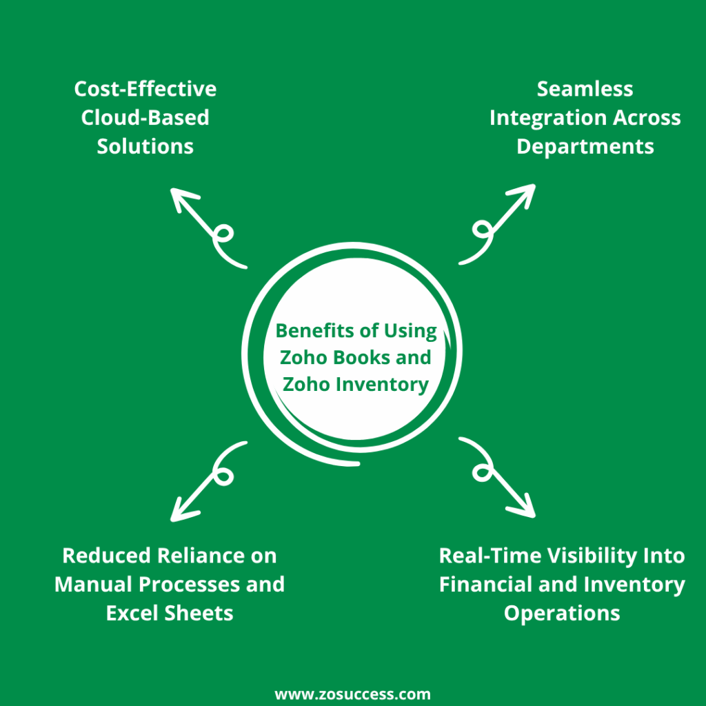 Benefits of Using Zoho Books and Zoho Inventory