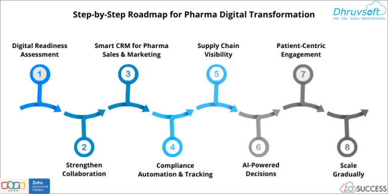 Digital Transformation in Pharma with Zoho