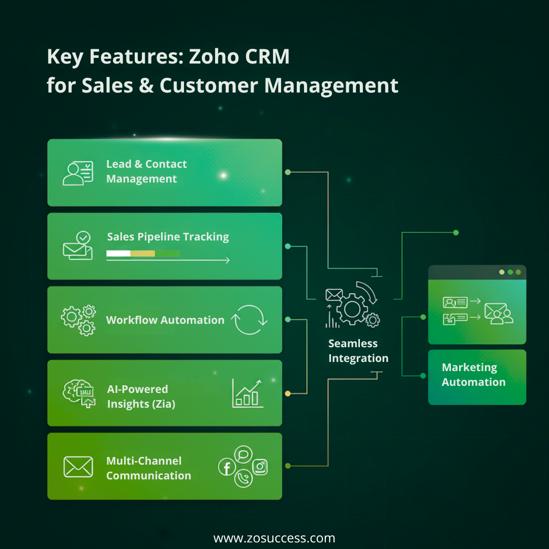 Integrating Zoho CRM with Zoho Marketing Automation