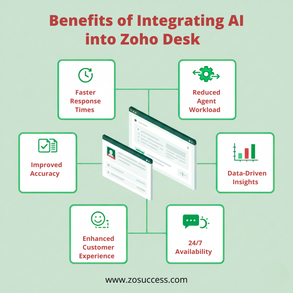 Benefits of Integrating AI into Zoho Desk Benefits of Integrating AI into Zoho Desk