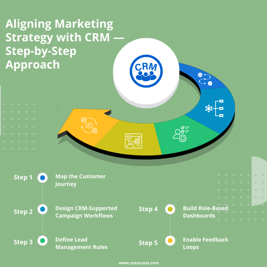 Aligning Marketing Strategy with CRM — Step-by-Step Approach Aligning Marketing Strategy with CRM — Step-by-Step Approach