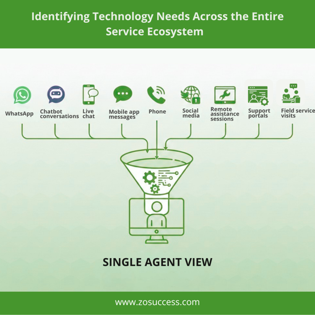 Identifying Technology Needs Across the Entire Service Ecosystem Identifying Technology Needs Across the Entire Service Ecosystem