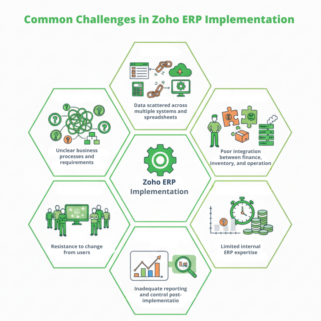 Common Challenges in Zoho ERP Implementation Common Challenges in Zoho ERP Implementation