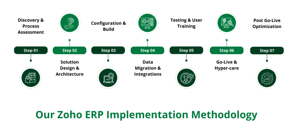 Our Zoho ERP Implementation Methodology Our Zoho ERP Implementation Methodology