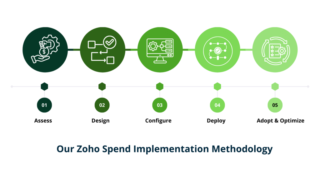 Our Zoho Spend Implementation Methodology Our Zoho Spend Implementation Methodology