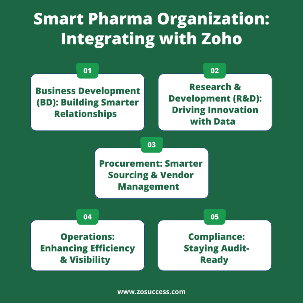 Smart Pharma Organization: Integrating with Zoho