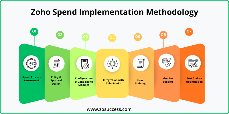 Implementing Zoho Spend with ZoSuccess/ Dhruvsoft