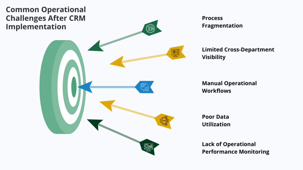 Common Operational Challenges After CRM Implementation Common Operational Challenges After CRM Implementation