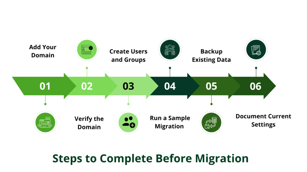 Steps to Complete Before Migration