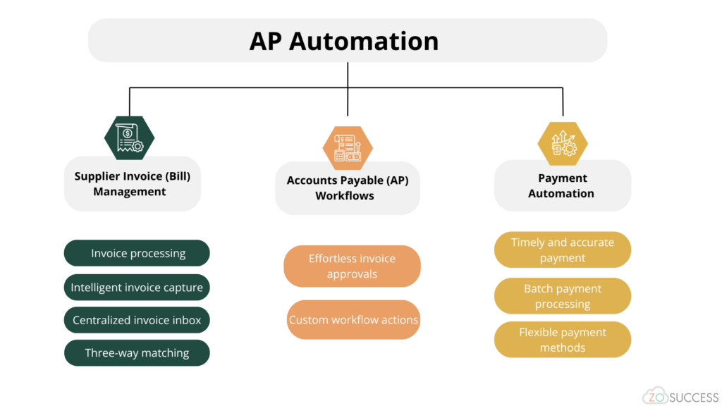AP Automation