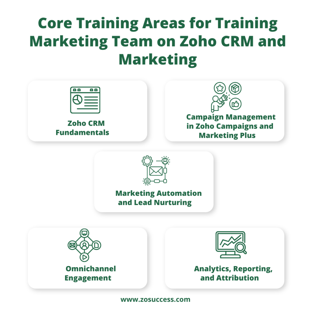 Core Training Areas for Training Marketing Team on Zoho CRM and Marketing Core Training Areas for Training Marketing Team on Zoho CRM and Marketing