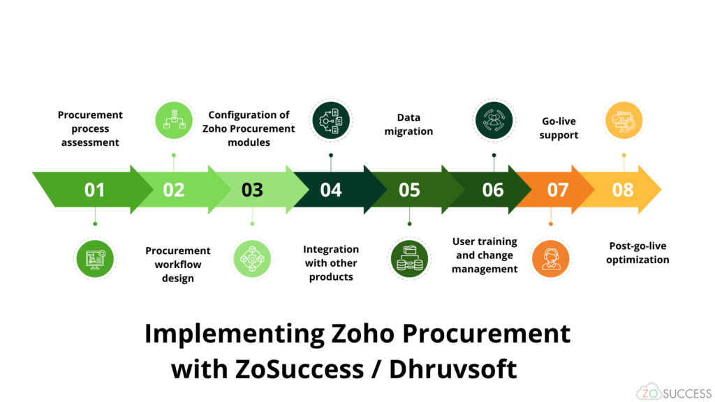 Implementing Zoho Procurement with ZoSuccess / Dhruvsoft
