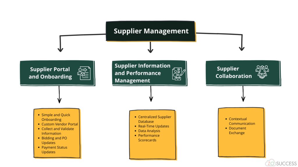 Supplier Portal and Onboarding