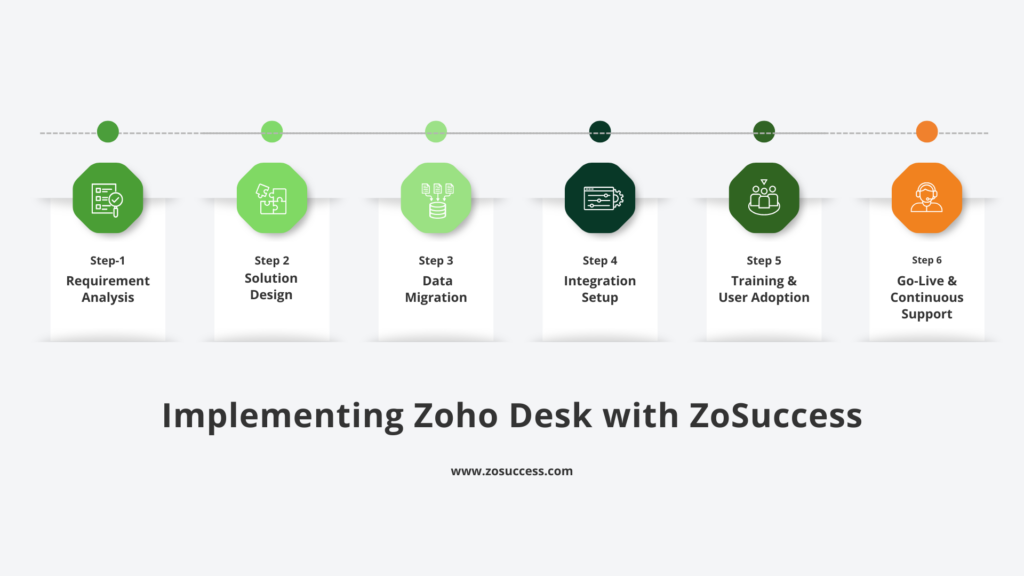 Implementing Zoho Desk with ZoSuccess