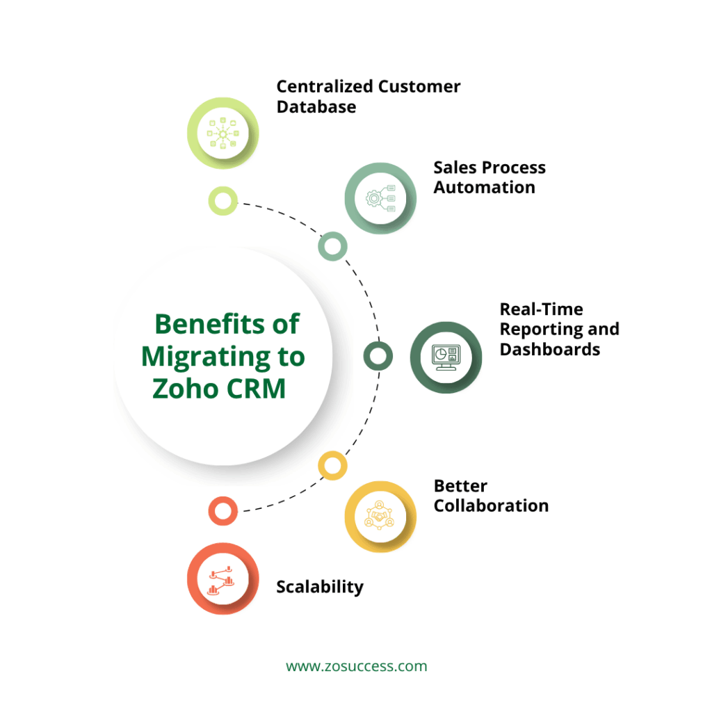 Benefits of Migrating to Zoho CRM Benefits of Migrating to Zoho CRM
