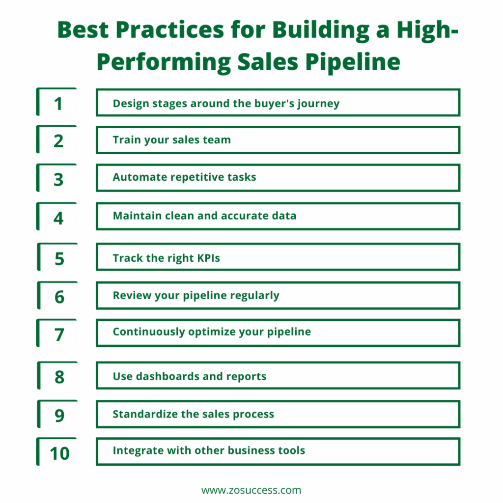 Best Practices for Building a High-Performing Sales Pipeline Best Practices for Building a High-Performing Sales Pipeline