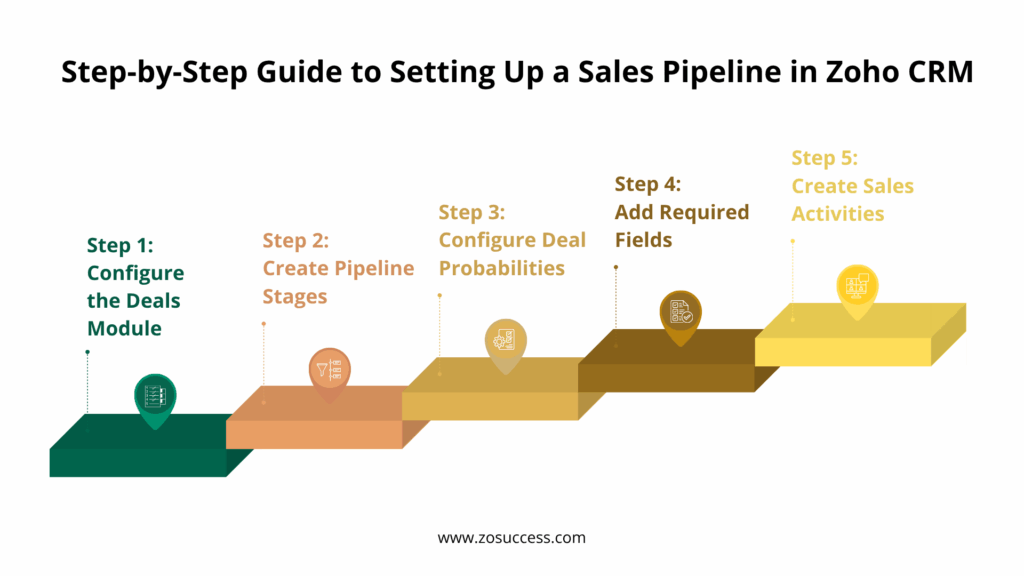 Step-by-Step Guide to Setting Up a Sales Pipeline in Zoho CRM Step-by-Step Guide to Setting Up a Sales Pipeline in Zoho CRM