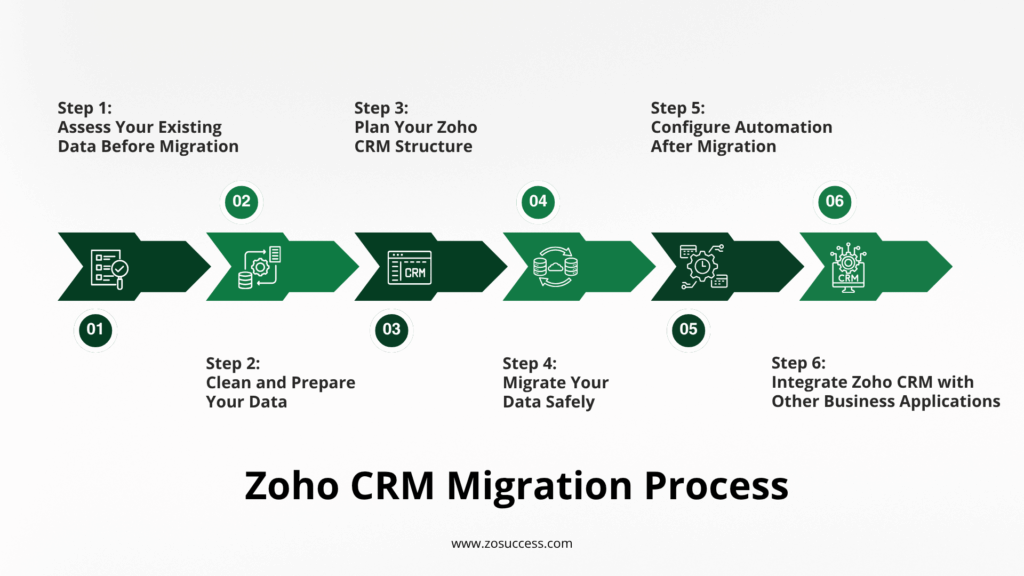 Zoho CRM Migration Process: A Step-by-Step Guide to Moving Your Data Successfully Zoho CRM Migration Process: A Step-by-Step Guide to Moving Your Data Successfully